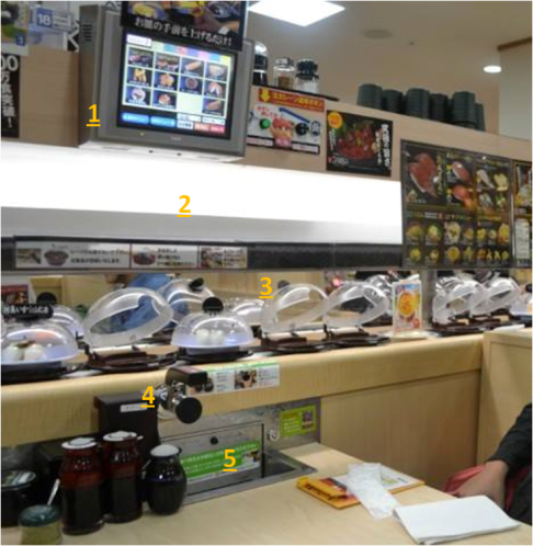 1) monitor untuk memesan, 2) tempat mengambil sushi yang dipesan, 3) sushi di atas conveyor belt, 4) air panas untuk teh, 5) tempat memasukkan piring kosong
